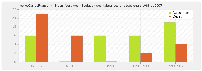 Mesnil-Verclives : Evolution des naissances et décès entre 1968 et 2007