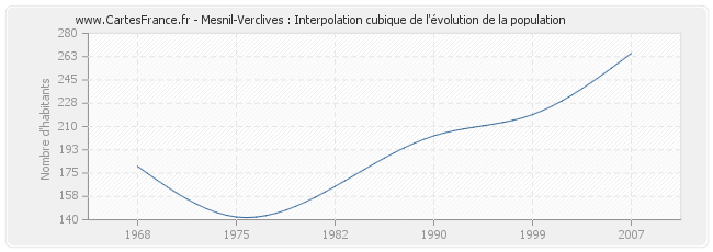 Mesnil-Verclives : Interpolation cubique de l'évolution de la population