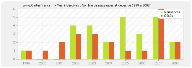 Mesnil-Verclives : Nombre de naissances et décès de 1999 à 2008