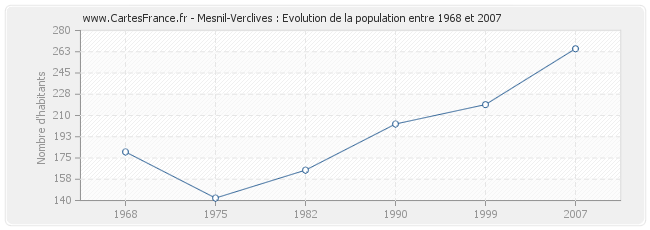 Population Mesnil-Verclives