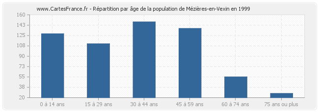 Répartition par âge de la population de Mézières-en-Vexin en 1999