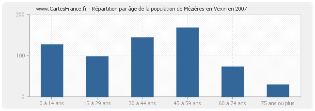 Répartition par âge de la population de Mézières-en-Vexin en 2007