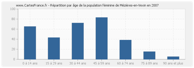 Répartition par âge de la population féminine de Mézières-en-Vexin en 2007