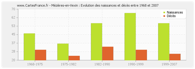 Mézières-en-Vexin : Evolution des naissances et décès entre 1968 et 2007