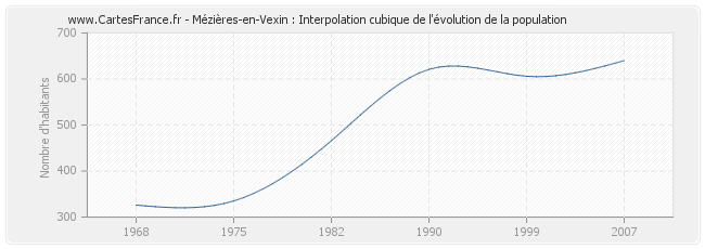 Mézières-en-Vexin : Interpolation cubique de l'évolution de la population