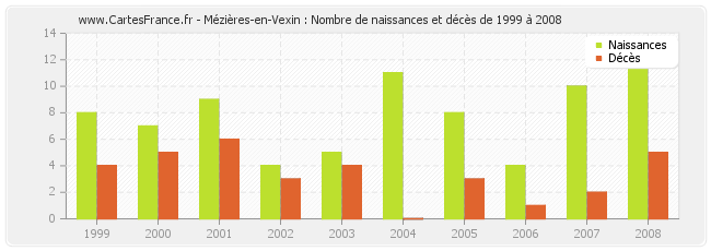 Mézières-en-Vexin : Nombre de naissances et décès de 1999 à 2008