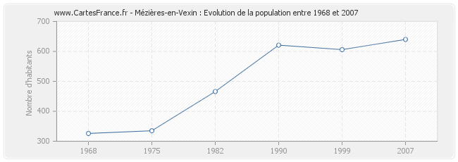 Population Mézières-en-Vexin
