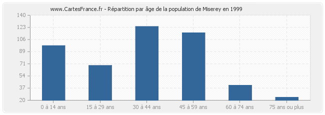 Répartition par âge de la population de Miserey en 1999