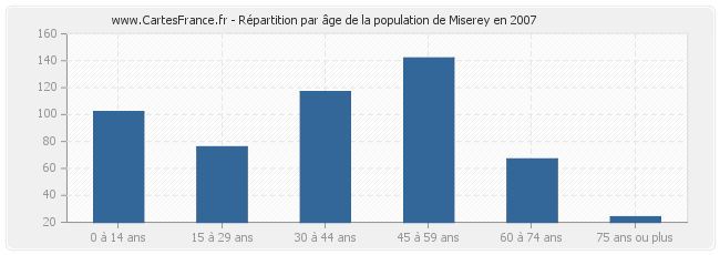 Répartition par âge de la population de Miserey en 2007