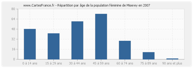 Répartition par âge de la population féminine de Miserey en 2007