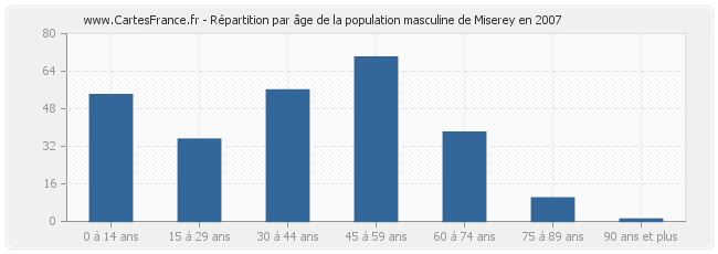 Répartition par âge de la population masculine de Miserey en 2007