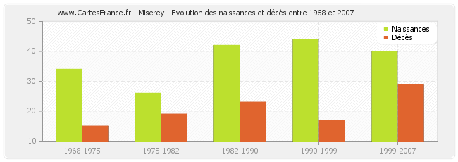Miserey : Evolution des naissances et décès entre 1968 et 2007
