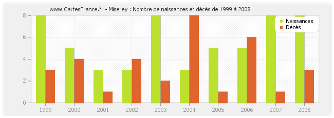 Miserey : Nombre de naissances et décès de 1999 à 2008