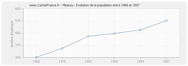 Population Miserey