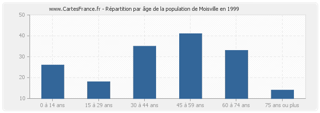 Répartition par âge de la population de Moisville en 1999