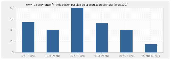 Répartition par âge de la population de Moisville en 2007