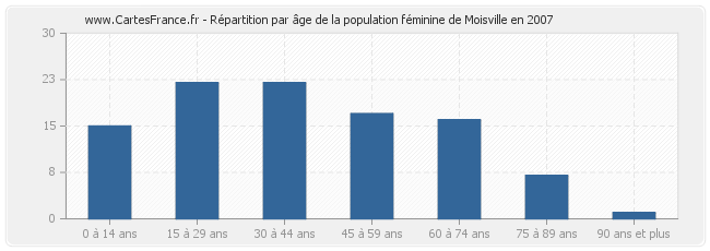 Répartition par âge de la population féminine de Moisville en 2007