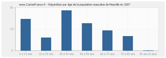 Répartition par âge de la population masculine de Moisville en 2007