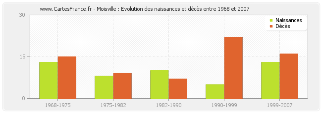 Moisville : Evolution des naissances et décès entre 1968 et 2007