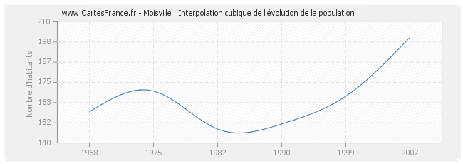 Moisville : Interpolation cubique de l'évolution de la population