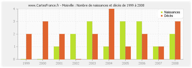 Moisville : Nombre de naissances et décès de 1999 à 2008