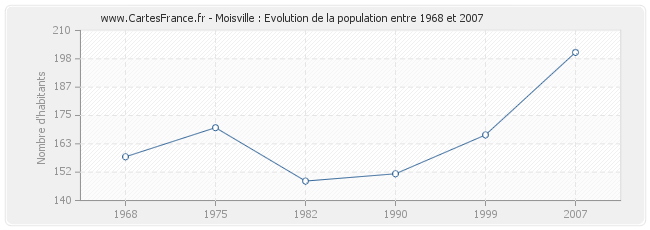Population Moisville