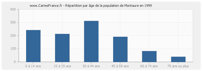Répartition par âge de la population de Montaure en 1999