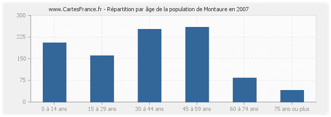 Répartition par âge de la population de Montaure en 2007