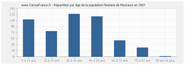 Répartition par âge de la population féminine de Montaure en 2007