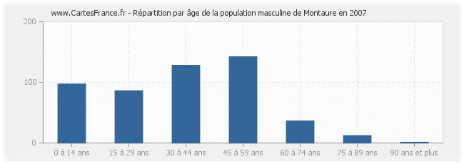 Répartition par âge de la population masculine de Montaure en 2007
