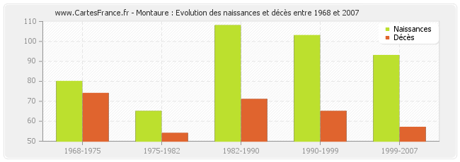 Montaure : Evolution des naissances et décès entre 1968 et 2007