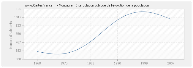 Montaure : Interpolation cubique de l'évolution de la population