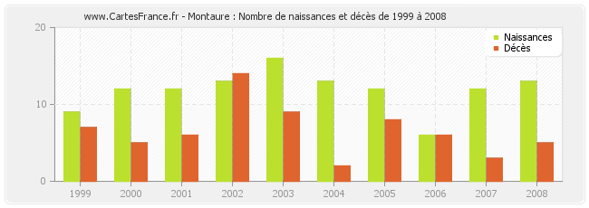 Montaure : Nombre de naissances et décès de 1999 à 2008