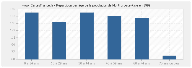 Répartition par âge de la population de Montfort-sur-Risle en 1999