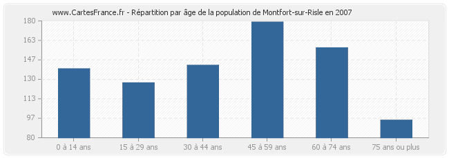 Répartition par âge de la population de Montfort-sur-Risle en 2007