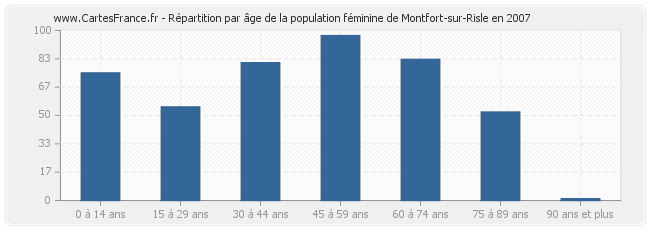 Répartition par âge de la population féminine de Montfort-sur-Risle en 2007