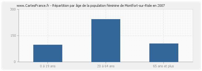 Répartition par âge de la population féminine de Montfort-sur-Risle en 2007