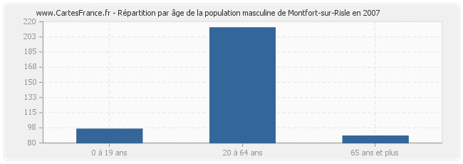 Répartition par âge de la population masculine de Montfort-sur-Risle en 2007