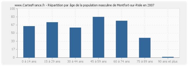 Répartition par âge de la population masculine de Montfort-sur-Risle en 2007