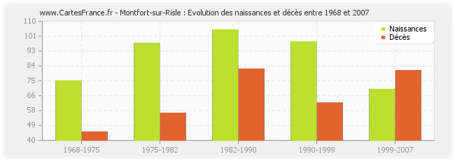 Montfort-sur-Risle : Evolution des naissances et décès entre 1968 et 2007