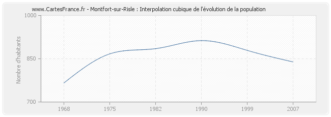 Montfort-sur-Risle : Interpolation cubique de l'évolution de la population
