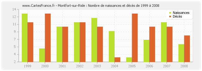 Montfort-sur-Risle : Nombre de naissances et décès de 1999 à 2008