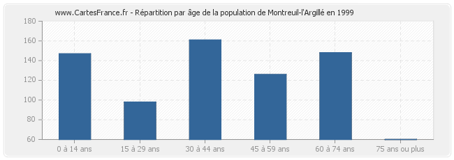 Répartition par âge de la population de Montreuil-l'Argillé en 1999