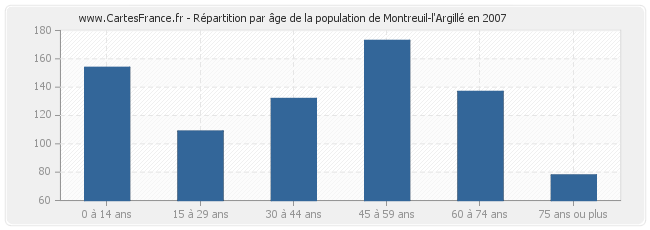 Répartition par âge de la population de Montreuil-l'Argillé en 2007
