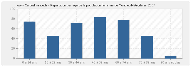 Répartition par âge de la population féminine de Montreuil-l'Argillé en 2007