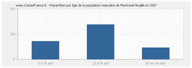 Répartition par âge de la population masculine de Montreuil-l'Argillé en 2007