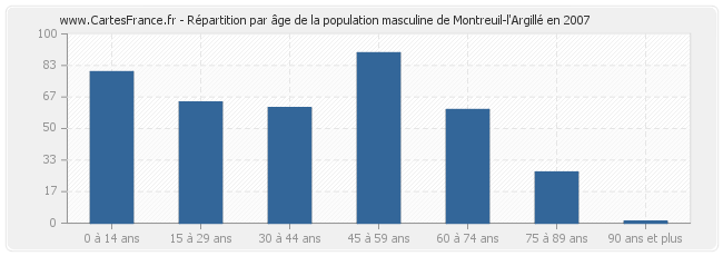 Répartition par âge de la population masculine de Montreuil-l'Argillé en 2007