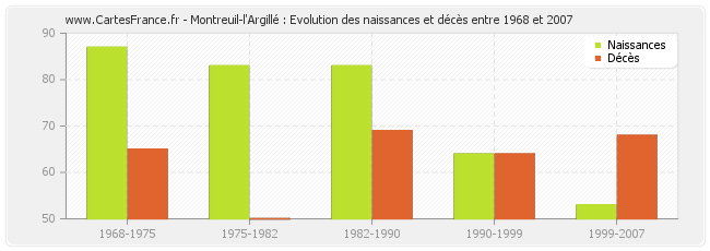 Montreuil-l'Argillé : Evolution des naissances et décès entre 1968 et 2007