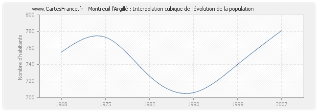 Montreuil-l'Argillé : Interpolation cubique de l'évolution de la population