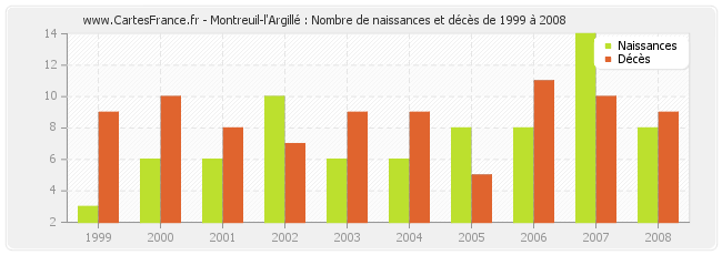 Montreuil-l'Argillé : Nombre de naissances et décès de 1999 à 2008